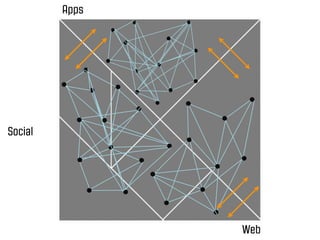 Apps




Social




                Web
 