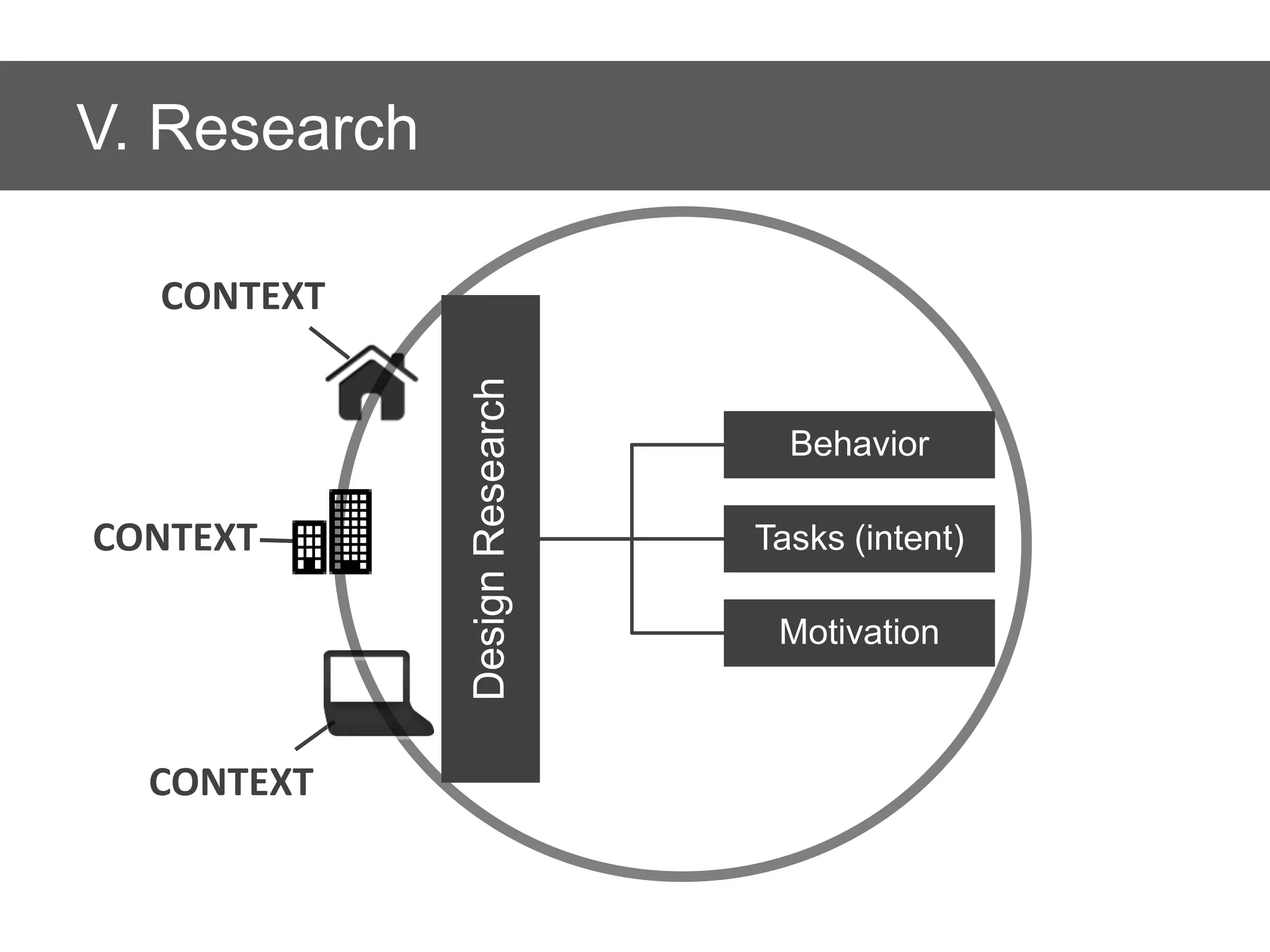 V. Research

  CONTEXT



              Design Research
                                  Behavior

CONTEXT                         Tasks (intent)

                                 Motivation



  CONTEXT
 