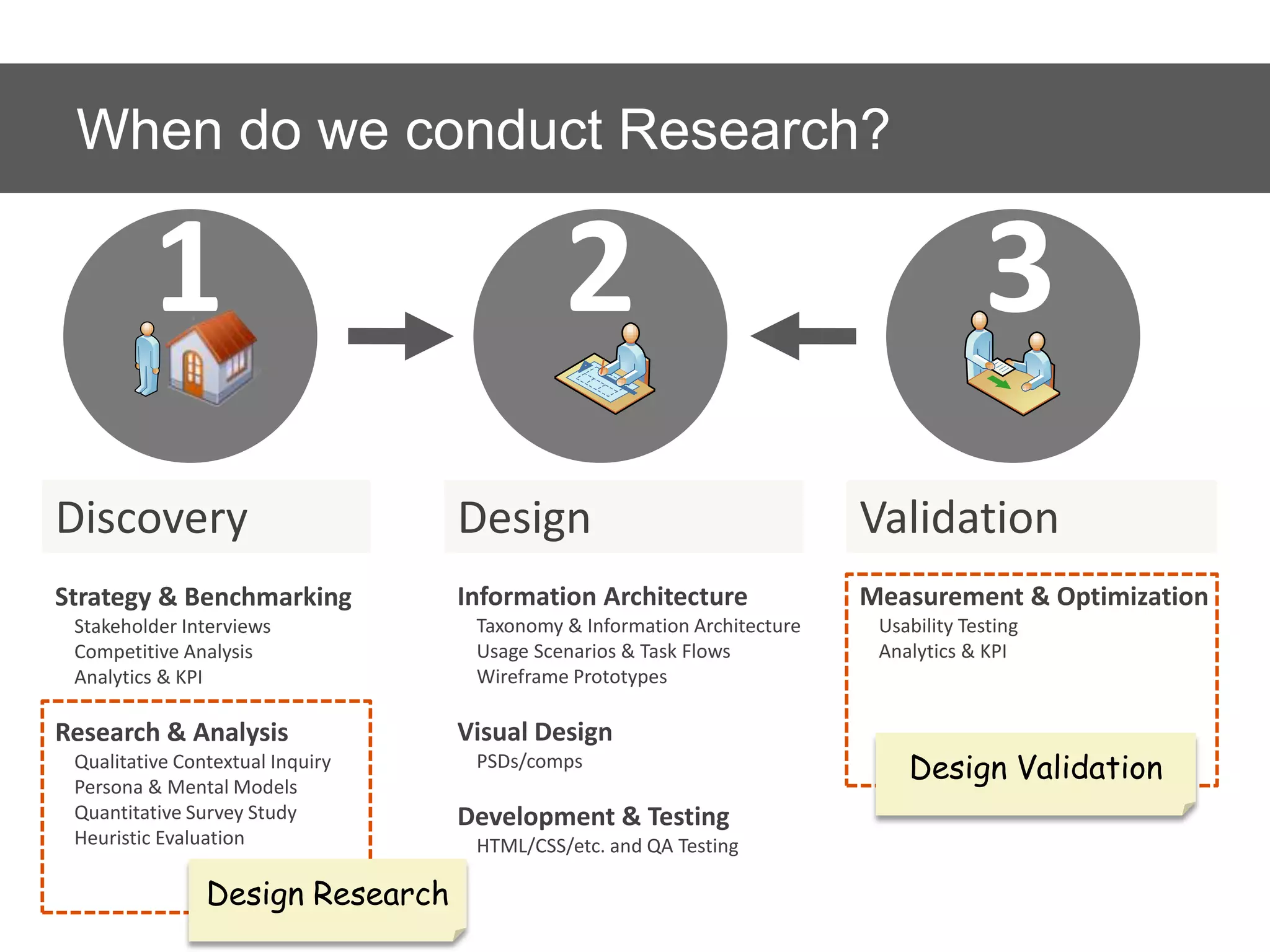When do we conduct Research?

          1                                 2                                         3
Discovery                         Design                                 Validation
Strategy & Benchmarking           Information Architecture               Measurement & Optimization
 Stakeholder Interviews            Taxonomy & Information Architecture    Usability Testing
 Competitive Analysis              Usage Scenarios & Task Flows           Analytics & KPI
 Analytics & KPI                   Wireframe Prototypes

Research & Analysis               Visual Design
 Qualitative Contextual Inquiry
 Persona & Mental Models
                                   PSDs/comps
                                                                             Design Validation
 Quantitative Survey Study        Development & Testing
 Heuristic Evaluation              HTML/CSS/etc. and QA Testing

                Design Research
 