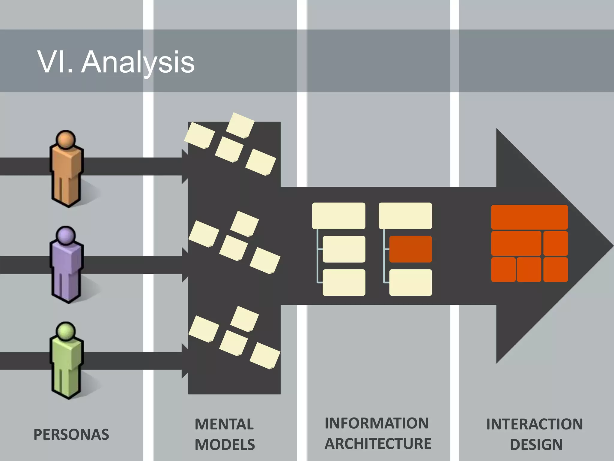 VI. Analysis



                    Task      Task



                    Content



                    Content   Content




           MENTAL   INFORMATION         INTERACTION
PERSONAS
           MODELS   ARCHITECTURE           DESIGN
 