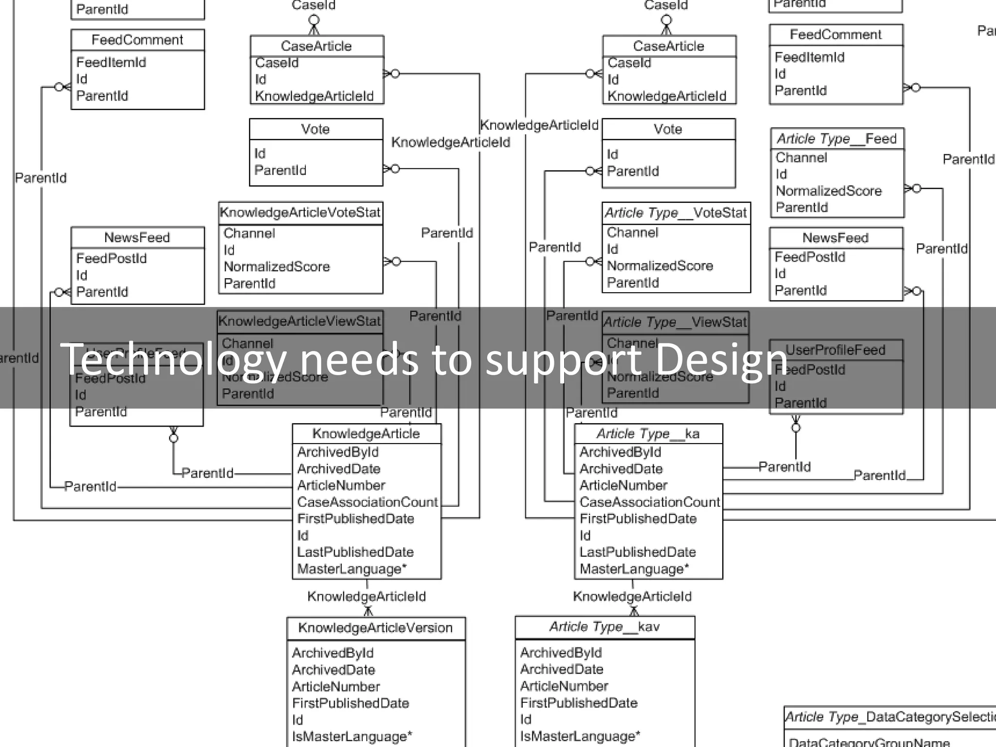 Technology needs to support Design
 