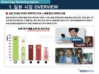 일본 안드로이드 마켓의 매출 규모는 독보적인 1위로, 2~3위 시장인 미국과 한국시장을 합한 것보다 크다. iOS의 경우, 1위
인 미국과 비슷하며 이는 그 뒤를 잇는 중국, 영국, 호주, 캐나다 시장을 합친 것보다 크다. 시장이 발달함에 따라 다양한 모
바일 광고들이 발달했으며 TV CM등 고비용의 광고 역시 주목 받고 있다.
■ 일본 모바일 마켓이 매력적인 이유 = 세계 최고 규모의 시장
0
20
40
60
80
100
120
140
160
180
Millions
상위 국가 매출 순위 및 규모 비교
(Android/iOS 매출, 2014년 4월 기준)
3위
중국
3위
한국
2위
미국
1위
일본
2위
일본 캐나다
호주
영국
+
+
1위
미국
1. 일본 시장 OVERVIEW
Global App Marketing Agency
 