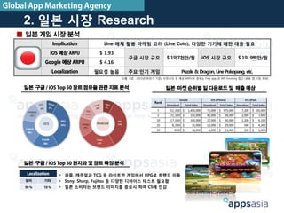■ 일본 게임 시장 분석
Implication Line 매체 활용 마케팅 고려 (Line Coin), 다양한 기기에 대한 대응 필요
iOS 예상 ARPU $ 1.93
구글 시장 규모
 $ 1억7천만/월
 iOS 시장 규모
 $ 1억 9백만/월
Google 예상 ARPU $ 4.16
Localization 필요성 높음
 주요 인기 게임
 Puzzle & Dragon, Line Pokopang, etc. 
일본 마켓 순위별 일 다운로드 및 매출 예상
산출 기준 : 2013년 하반기 기준/ 시장규모 및 예상 ARPU의 경우는 Free app 과 IAP Grossing 참고 (유료 앱 시장 제외)
•  퍼즐, 캐주얼과 TCG 등 라이트한 게임에서 RPG로 트랜드 이동
•  Sony, Sharp, Fujitsu 등 다양한 디바이스 테스트 필요함
•  일본 소비자는 브랜드 이미지를 중요시 하며 CS에 민감
일본 구글 / iOS Top 50 현지와 및 장르 특징 분석
Localization
일어 기타
90 % 10 %
일본 구글 / iOS Top 50 장르 점유율 관련 지표 분석
2. 일본 시장 Research
Global App Marketing Agency
 