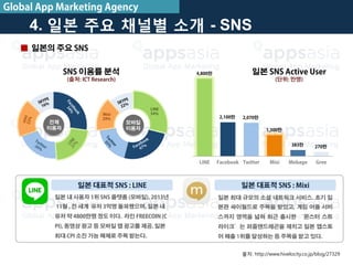LINE
54%Mixi
29%
mixi
22%
■ 일본의 주요 SNS
4. 일본 주요 채널별 소개 - SNS
4,800만
2,100만 2,070만
1,300만
383만 270만
LINE Facebook Twitter Mixi Mobage Gree
일본 SNS Active User
(단위: 만명)
전체
이용자
모바일
이용자
SNS 이용률 분석
(출처: ICT Research)
일본 내 사용자 1위 SNS 플랫폼 (모바일). 2013년
11월 , 전 세계 유저 3억명 돌파했으며, 일본 내
유저 약 4800만명 정도 이다. 라인 FREECOIN (C
PI), 동영상 광고 등 모바일 앱 광고를 제공. 일본
최대 CPI 소진 가능 매체로 주목 받는다.
일본 대표적 SNS : LINE
일본 최대 규모의 소셜 네트워크 서비스. 초기 일
본판 싸이월드로 주목을 받았고, 게임 어플 서비
스까지 영역을 넓혀 최근 출시한 ‘몬스터 스트
라이크’는 퍼즐앤드레곤을 제치고 일본 앱스토
어 매출 1위를 달성하는 등 주목을 받고 있다.
일본 대표적 SNS : Mixi
출처: http://www.hivelocity.co.jp/blog/27329
Global App Marketing Agency
 
