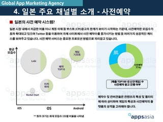 4. 일본 주요 채널별 소개 - 사전예약
■ 일본의 사전 예약 시스템?
Lobi
이치
하야
평균
모집수
OS AndroidiOS
일본 시장 내에서 저급한 어플 이나 계정 삭제 등 부스트 (CPI)광고의 한계가 보이기 시작하는 가운데, 사전예약은 모집수가
점차 확대되고 있으며 Twitter 등을 이용하여 자체 사이트에서 사전 예약수를 증가시키는 방법 등 여러가지 성공적인 케이
스를 보여주고 있습니다. 사전 예약 서비스는 중요한 프로모션 방법으로 자리잡고 있습니다.
** 원의 크기는 최대 모집수/ OS별 비율을 나타냄
게임
기프트
Rocket Start
예약
TOP10
예약수 및 컨버젼율은 컨텐츠의 특성 및 퀄리티
에 따라 상이하며 게임의 특성과 사전예약의 플
랫폼의 성격을 고려해야 합니다.
일반
29%
[매출 TOP100 내 신규게임] 中
사전예약 광고 진행 여부
사전예약
71%
Global App Marketing Agency
 