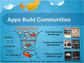 Apps Build Communities
                      ‘Pipeline Mgmt’
                                                              Food Community
                                                                DishPal app
    Seeding
      ‘Go/no-go
       Decision’ 	
                                        Fashion Community
                                                              StyleTag app
    Incubation
      ‘Go/no-go
       Decision’ 	
                                                             K-Pop Community
     Go-To-Market
                                                              StARCALL app

Nelson Wee Profile http://www.linkedin.com/in/nelsonwee | Twitter: @nelsonwee | http://www.slideshare.com/nelsonwee
 