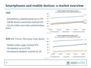 Smartphones	
  and	
  mobile	
  devices:	
  a	
  market	
  overview	
  
USA	
  
	
  
-­‐	
  Smartphones	
  adop/on	
  grew	
  up	
  to	
  27%	
  
-­‐	
  3G/4G	
  devices	
  ownership	
  reached	
  51%	
  
-­‐	
  1/3	
  of	
  mobile	
  users	
  have	
  unlimited	
  data	
  
plans	
  



EU5	
  (UK,	
  France,	
  Germany,	
  Italy,	
  Spain)	
  
	
  
-­‐	
  Mobile	
  media	
  usage	
  reached	
  37%	
  
-­‐	
  3G	
  adop/on	
  up	
  to	
  47,1%	
  
-­‐	
  Smartphone	
  adop/on	
  reached	
  31,1%	
  



   2
 