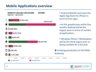 Mobile	
  Applica2ons	
  overview	
  
                                               Ÿ	
  Android	
  Market	
  overcame	
  the	
  
                                               Apple	
  App	
  Store	
  for	
  iPhone	
  in	
  
                                               terms	
  of	
  free	
  apps.	
  

                                               Ÿ	
  At	
  this	
  growth	
  pace	
  within	
  ﬁve	
  
                                               months	
  Android	
  will	
  be	
  the	
  
                                               largest	
  store	
  in	
  terms	
  of	
  number	
  
                                               of	
  applica/ons.	
  

                                            Ÿ	
  Windows	
  Phone	
  7	
  Marketplace	
  
                                            will	
  be	
  the	
  third	
  largest	
  prior	
  to	
  
                                            being	
  available	
  for	
  a	
  full	
  year.	
  
                                            	
  
                                        ✚ Growing	
  penetra/on	
  of	
  full	
  HTML	
  
                                        browsing	
  
                                            	
  



3
 