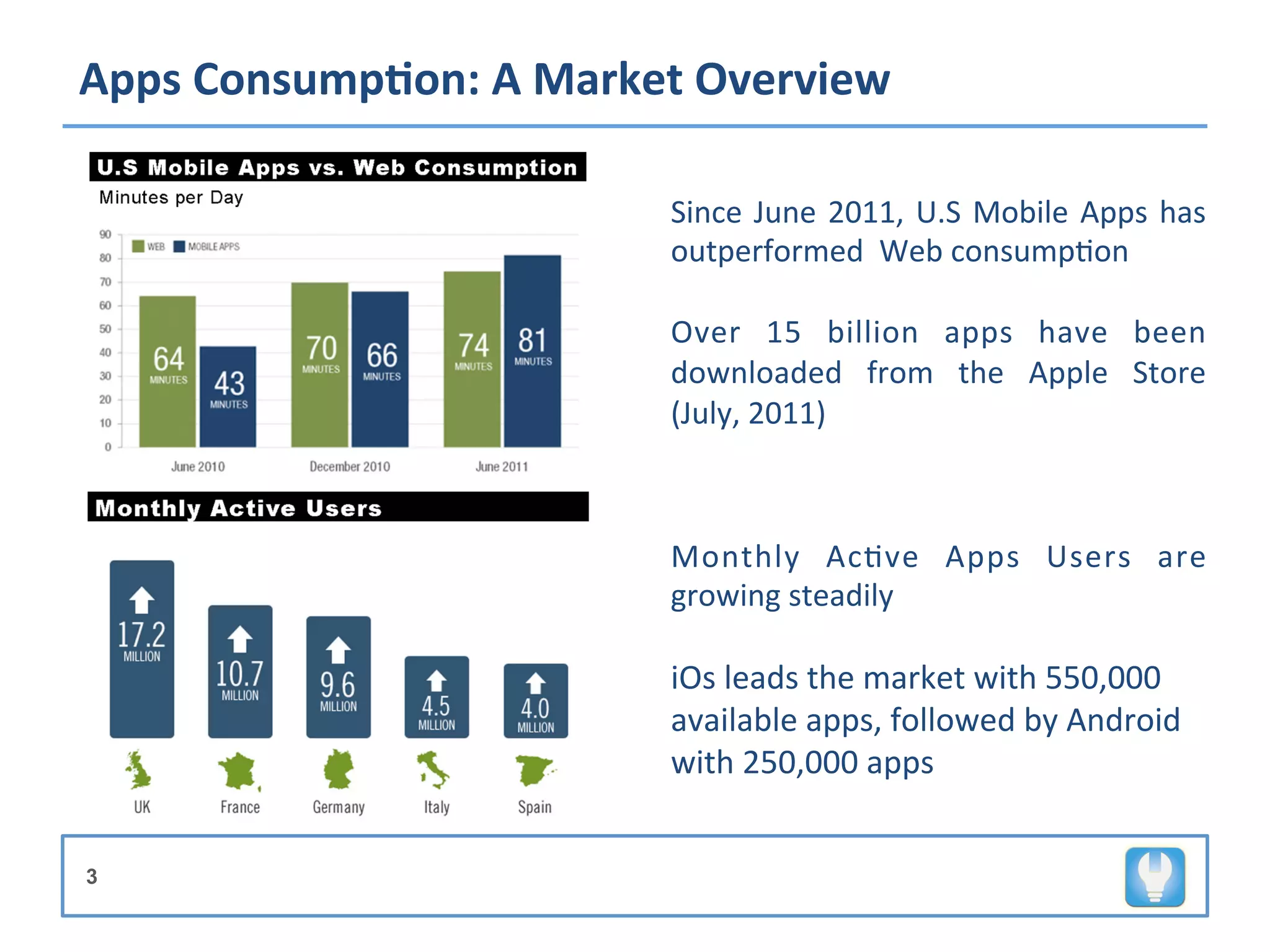 Apps	
  Consump8on:	
  A	
  Market	
  Overview	
  

                                   Since	
   June	
   2011,	
   U.S	
   Mobile	
   Apps	
   has	
  
                                   outperformed	
  	
  Web	
  consump+on	
  
                                   	
  
                                   Over	
   15	
   billion	
   apps	
   have	
   been	
  
                                   downloaded	
   from	
   the	
   Apple	
   Store	
  
                                   (July,	
  2011)	
  
                                   	
  


                                   Monthly	
   Ac+ve	
   Apps	
   Users	
   are	
  
                                   growing	
  steadily	
  
                                   	
  
                                   iOs	
  leads	
  the	
  market	
  with	
  550,000	
  
                                   available	
  apps,	
  followed	
  by	
  Android	
  
                                   with	
  250,000	
  apps	
  


3
 