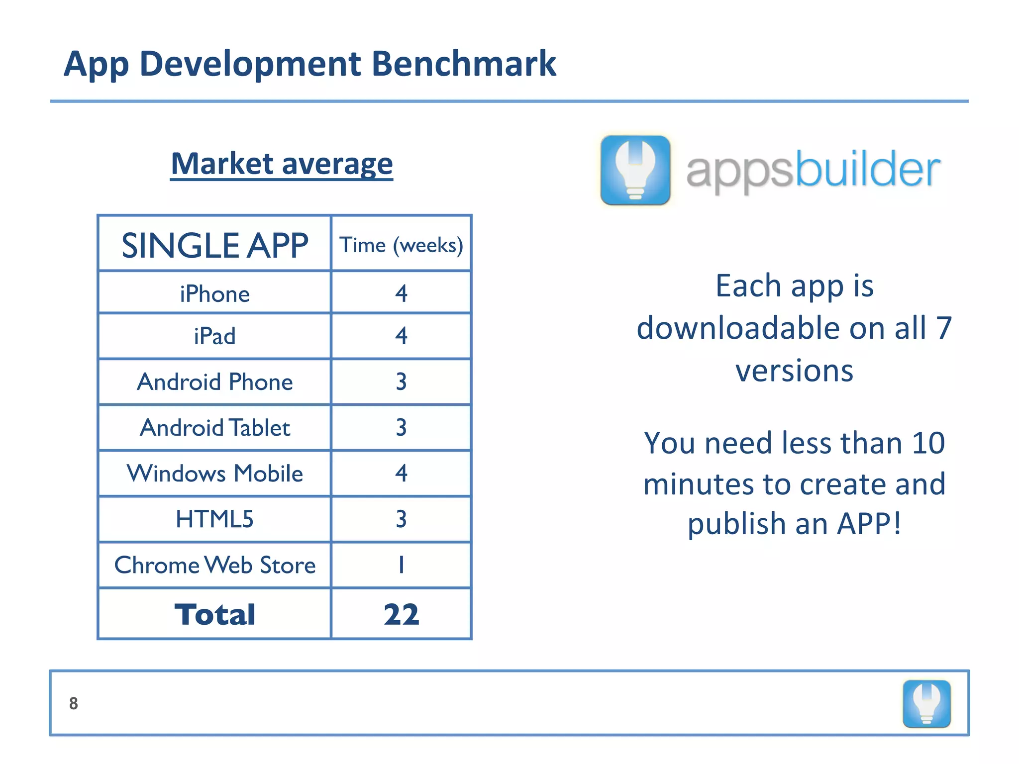App	
  Development	
  Benchmark	
  

         Market	
  average	
  

    SINGLE APP	

         Time (weeks)	

                    	
  
          iPhone	

             4	

            Each	
  app	
  is	
  
           iPad	

              4	

        downloadable	
  on	
  all	
  7	
  
      Android Phone	

          3	

              versions	
  
                                                             	
  
      Android Tablet	

         3	

                                            You	
  need	
  less	
  than	
  10	
  
     Windows Mobile	

          4	

                                            minutes	
  to	
  create	
  and	
  
         HTML5	

               3	

           publish	
  an	
  APP!	
  
    Chrome Web Store	

         1	


         Total	

              22	


8
 