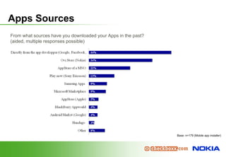 Apps Sources
From what sources have you downloaded your Apps in the past?
(aided, multiple responses possible)




                                                               Base: n=179 (Mobile app installer)
 