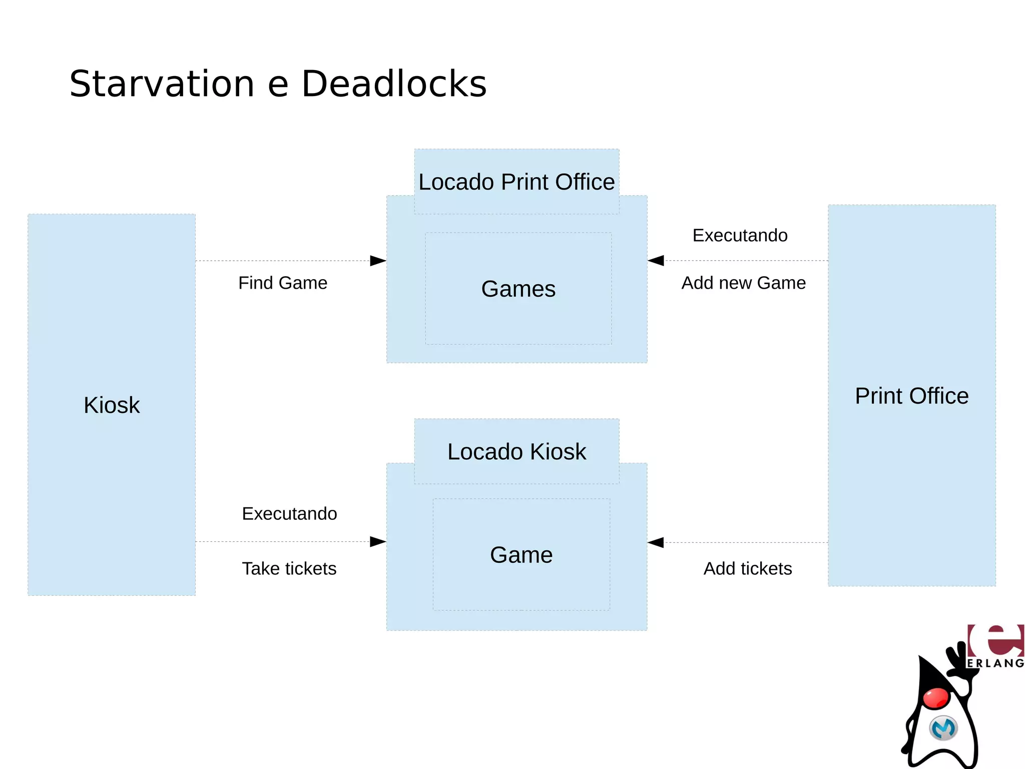 Starvation e Deadlocks

                        Locado Print Office

                                               Executando

        Find Game             Games           Add new Game




Kiosk                                                         Print Office

                          Locado Kiosk

         Executando

                              Game
         Take tickets                           Add tickets
 