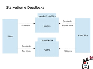 Starvation e Deadlocks

                        Locado Print Office

                                               Executando

        Find Game             Games           Add new Game




Kiosk                                                         Print Office

                          Locado Kiosk

         Executando

                              Game
         Take tickets                           Add tickets
 