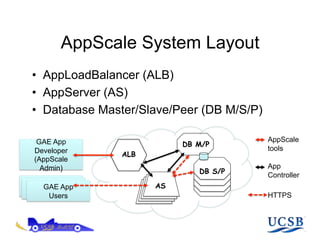 AppScale System Layout
•  AppLoadBalancer (ALB)
•  AppServer (AS)
•  Database Master/Slave/Peer (DB M/S/P)

 GAE App                                   AppScale
                          DB M/P
Developer                                  tools
               ALB
(AppScale
  Admin)                                   App
                             DB S/P
                                           Controller
GAE App
GAE App
 GAE App             AS
 Users
 Users
   Users                                   HTTPS
 