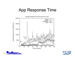 App Response Time
 