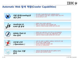 © 2017 IBM Corporation13 / 36
Automatic Web 탐색 역량(Crawler Capabilities)
.js JavaScript &
AJAX 웹 탐색
• 완벽한 자바스크립트 실행 엔진
• Web 2.0, JavaScript, AJAX 프레임웤 지원
• 사용자의 조작을 최소화한 완벽한 동적 URL 탐색
Adobe Flash &
Flex 탐색
• 완벽한 Flash 실행 엔진 (미국 특허 US 20110066609)
• ActionScript 2.0, 3.0, Flash, Flex 어플리케이션 지원
• 사용자의 조작을 최소화한 완벽한 동적 URL 탐색
다단계 조작
( Operations )
• 쇼핑 카드, 발권 시스템에서 사용되는 다단계 조작 지원
• 상시 요구되는 상태를 지속함
• 순차적 조작에 대한 최적화된 성능
• 미국 특허 US 20090320043
Glass box 지원
탐색
• 서버상의 에이전트를 통한 웹 탐색 (실행시간 분석)
• 참조되지 않은 파라미터 리포트
자동 탐색(crawling)과
세션 관리
• 양식 필터 기능을 통하여 완전 자동화된 웹 탐색
• 로그인 절차를 재 수행, 재생, 고정값을 이용한 세션 추적
• 로그인 상태 상시 유지
 