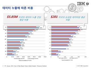 © 2017 IBM Corporation2 / 36
데이터 누출에 따른 비용
Source: 2014 ‘Cost of Data Breach Study: Global Analysis’, Ponemon Institute
$5.85M 미국의 데이터 누출 건당
평균 비용
$201 미국의 손상된 데이터당 평균
비용
 