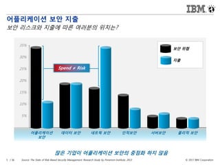 © 2017 IBM Corporation5 / 36
보안 위협
어플리케이션 보안 지출
보안 리스크와 지출에 따른 여러분의 위치는?
지출
Spend ≠ Risk
35% -
30% -
25% -
20% -
15% -
10% -
5% -
어플리케이션
보안
데이터 보안 네트웍 보안 인적보안 서버보안 물리적 보안
많은 기업이 어플리케이션 보안의 중점화 하지 않음
Source: The State of Risk-Based Security Management, Research Study by Ponemon Institute, 2013
 