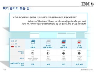 © 2017 IBM Corporation7 / 36
IT
도움말
온라인
제품 카탈로그
직원
여행 포탈
전자
상거래
비즈니스
영향
낮음 중간 높음 치명적
취약성
중간
Session identifier
not updated
높음
SQL
injection
중간
Open
redirect
(1) High
SQL
injection
어플리케이션 보안
위험
낮음 높음 중간 매우 높음
“보안은 항상 이해되고, 관리한다. 그리고 기업의 가장 치명적인 자산의 위협을 완화한다.”
Advanced Persistent Threat, Understanding the Danger and
How to Protect Your Organization, by Dr. Eric Cole, SANS Institute
위기 관리의 모든 것…
내부
외부
민감 정보
 