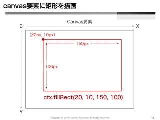 canvas要素に矩形を描画
0
Canvas要素
Y
X
（20px, 10px）
ctx.fillRect(20, 10, 150, 100)
150px
100px
Copyright Ⓒ 2015 Yoshihiro Takahashi All Rights Reserved. 15
 