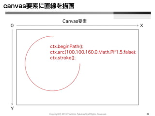 canvas要素に直線を描画
0
Canvas要素
Y
X
ctx.beginPath();
ctx.arc(100,100,160,0,Math.PI*1.5,false);
ctx.stroke();
Copyright Ⓒ 2015 Yoshihiro Takahashi All Rights Reserved. 22
 