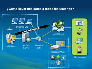 ¿Cómo llevar mis datos a todos los usuarios?




            Usuarios GIS


                                         ArcGIS.com




Mis datos         ArcGIS   Servicios
                  Server     GIS

                                       Aplicación Web

                                                        Mis usuarios
 