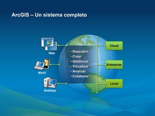 ArcGIS – Un sistema completo




                                        Cloud

                 Web
                       • Descubrir
                       • Crear
                       • Gestionar
                                      Enterprise
                       • Visualizar
         Móvil         • Analizar
                       • Colaborar

                                        Local

            Desktop
 