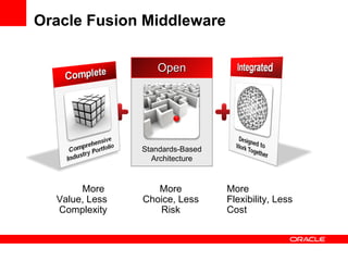 Oracle Fusion Middleware More  Value, Less Complexity More Flexibility, Less Cost More Choice, Less Risk Standards-Based Architecture Open 
