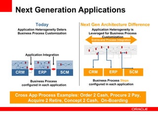 Next Generation Applications CRM ERP SCM CRM ERP SCM Application Integration End-to-end Process Integration Business Process  Steps   configured in each application Application Heterogeneity Deters Business Process Customization Application Heterogeneity is Leveraged for Business Process Customization Next Gen Architecture Difference Today Business Process  configured in each application Cross App Process Examples: Order 2 Cash, Procure 2 Pay, Acquire 2 Retire, Concept 2 Cash,  On-Boarding 