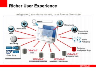 Richer User Experience Notifications Email Discussions  & Presence Documents Search Business Intelligence Apps Wiki / Blog Social  Networks Integrated, standards based, user interaction suite Custom Partner Legacy Other Apps… 