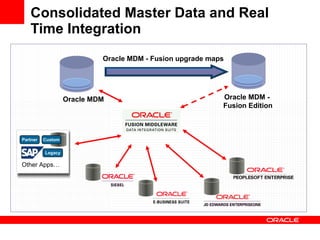 Consolidated Master Data and Real Time Integration Oracle MDM Oracle MDM - Fusion upgrade maps Oracle MDM -  Fusion Edition Custom Partner Legacy Other Apps… 