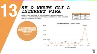 SE O WHATS CAI A
INTERNET PIRA
13 Métricas Ago/19 – Ago/20
Menções 136k
Impressões 250M
Usuários 117K
VOLUME DE MENÇÕES – AGO/19 a AGO/20
0
22.500
45.000
67.500
90.000
Aug-19 Oct-19 Dec-19 Feb-20 Apr-20 Jun-20 Aug-20
18.242
382 435 409 1.818
7.394
181 232
3.055
199
18.697
84.916
19
Queda no WhatsApp
65 BILHÕES DE MENSAGENS
SÃO ENVIADAS DIARIAMENTE
PELO WHATSAPP.
Fonte: DADOS 2018
QUANDO CAÍ O WHATSAPP, HÁ UM GRANDE PICO DE CONVERSAS PELA
INTERNET À RESPEITO DO BUG NO APP, CHEGANDO À QUASE 85 MIL MENÇÕES
DIRETAS EM POUCOS SEGUNDOS.
 