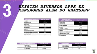 EXISTEM DIVERSOS APPS DE
MENSAGENS ALÉM DO WHATSAPP
3
Downloads App Ago/19 – Jul/20
1. WHATSAPP 152,8 M
2. TELEGRAM 37,4 M
3. WECHAT 1,5 M
USUÁRIOS ATIVOS (MONTHLY) Ago/19 – Jul/20
1. WHATSAPP 104.5 M
2. TELEGRAM 6,1 M
3. WECHAT 181,8 K
Downloads App MENSAGEM Ago/19 – Jul/20
1. VIBER 1,9 M
2. HANGOUTS 11,1 M
3. SKYPE 987 K
4. KAKAOTALK 268 K
5. CHATON 1,8 M
6. LINE 857 K
7. KIK MESSENGER 907 K
8. FACEBOOK MESSENGER 48 M
9. GROUPME 5.5 K
Downloads App –  
JOGOS + MENSAGENS
Ago/19 – Jul/20
1. DISCORD 30,8 M
2. STOPOTS 2 M
3. UNO FRIENDS 960 K
4. NUJJ 1,2 K
5. COUPLE GAME 13,3 K
6. RAVE 3,6 M
7. GLOW AIR HOCKEY 25,7 K
8. PHOTO ROULETTE 214 K
9. LUDO KING 2,7 M
 