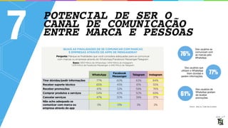 POTENCIAL DE SER O
CANAL DE COMUNICAÇÃO
ENTRE MARCA E PESSOAS
7 76%
Dos usuários se
comunicam com
as marcas pelo
WhatsApp.
Fonte: Mobile Time/OpinionBox
Dos usuários que
utilizam o WhatsApp 
tiram dúvidas e
pedem informações.
77%
Dos usuários de
WhatsApp gostam
de receber
promoções.
61%
 