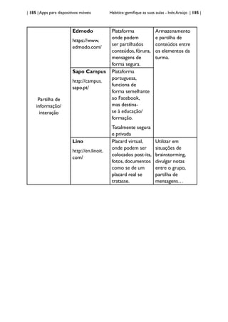 | 185 | Apps para dispositivos móveis Habitica: gamifique as suas aulas - Inês Araújo | 185 |
Partilha de
informação/
interação
Edmodo
https://www.
edmodo.com/
Plataforma
onde podem
ser partilhados
conteúdos, fóruns,
mensagens de
forma segura.
Armazenamento
e partilha de
conteúdos entre
os elementos da
turma.
Sapo Campus
http://campus.
sapo.pt/
Plataforma
portuguesa,
funciona de
forma semelhante
ao Facebook,
mas destina-
se à educação/
formação.
Totalmente segura
e privada
Lino
http://en.linoit.
com/
Placard virtual,
onde podem ser
colocados post-its,
fotos, documentos
como se de um
placard real se
tratasse.
Utilizar em
situações de
brainstorming,
divulgar notas
entre o grupo,
partilha de
mensagens…
 