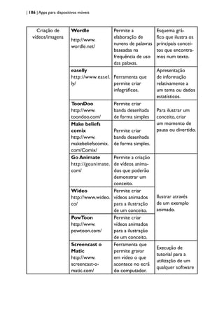 | 186 | Apps para dispositivos móveis
Criação de
vídeos/imagens
Wordle
http://www.
wordle.net/
Permite a
elaboração de
nuvens de palavras
baseadas na
frequência de uso
das palavas.
Esquema grá-
fico que ilustra os
principais concei-
tos que encontra-
mos num texto.
easelly
http://www.easel.
ly/
Ferramenta que
permite criar
infográficos.
Apresentação
de informação
relativamente a
um tema ou dados
estatísticos.
ToonDoo
http://www.
toondoo.com/
Permite criar
banda desenhada
de forma simples
Para ilustrar um
conceito, criar
um momento de
pausa ou divertido.
Make beliefs
comix
http://www.
makebeliefscomix.
com/Comix/
Permite criar
banda desenhada
de forma simples.
Go Animate
http://goanimate.
com/
Permite a criação
de vídeos anima-
dos que poderão
demonstrar um
conceito.
Ilustrar através
de um exemplo
animado.
Wideo
http://www.wideo.
co/
Permite criar
vídeos animados
para a ilustração
de um conceito.
PowToon
http://www.
powtoon.com/
Permite criar
vídeos animados
para a ilustração
de um conceito.
Screencast o
Matic
http://www.
screencast-o-
matic.com/
Ferramenta que
permite gravar
em vídeo o que
acontece no ecrã
do computador.
Execução de
tutorial para a
utilização de um
qualquer software
 