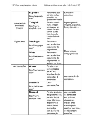 | 187 | Apps para dispositivos móveis Habitica: gamifique as suas aulas - Inês Araújo | 187 |
Interatividade
em vídeos/
imagens
EDpuzzle
https://edpuzzle.
com/
Ferramenta que
permite incluir
questões ou
quizzes em vídeos.
Revisão de
conceitos.
Thinglink
http://www.
thinglink.com/
Permite inserir
numa imagem
pontos que ao
serem clicados
abrem caixas
com legenda,
comentário ou
links.
Legendagem de
imagens, esquemas,
fotografias, etc…
Paginas Web SnapPages
http://snappages.
com/
Ferramenta
para a criação e
alojamento de
páginas Web.
Elaboração de
uma página web.
Webs
http://www.webs.
com/
Ferramenta
para a criação e
alojamento de
páginas Web ou
websites ou sítios.
Apresentações Amaze
http://www.emaze.
com/
Permite criar
apresentações
em HTML5.
Visualização do
conteúdo a 3
dimensões.
Apresentação de
conteúdos.
Slidebean
https://slidebean.
com/
Criar
apresentações
Nearpod
http://www.
nearpod.com/
Permite a criação
de apresentações,
partilha destas
entre diferentes
dispositivos e
interação dos
formandos
com a própria
apresentação.
Apresentação
de conteúdos
nos próprios
dispositivos
móveis onde
o aluno pode
resolver exercícios
ou responder a
questões.
 