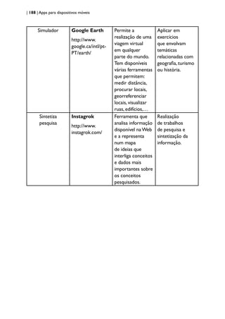 | 188 | Apps para dispositivos móveis
Simulador Google Earth
http://www.
google.ca/intl/pt-
PT/earth/
Permite a
realização de uma
viagem virtual
em qualquer
parte do mundo.
Tem disponíveis
várias ferramentas
que permitem:
medir distância,
procurar locais,
georreferenciar
locais, visualizar
ruas, edifícios,…
Aplicar em
exercícios
que envolvam
temáticas
relacionadas com
geografia, turismo
ou história.
Sintetiza
pesquisa
Instagrok
http://www.
instagrok.com/
Ferramenta que
analisa informação
disponível na Web
e a representa
num mapa
de ideias que
interliga conceitos
e dados mais
importantes sobre
os conceitos
pesquisados.
Realização
de trabalhos
de pesquisa e
sintetização da
informação.
 