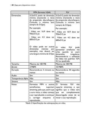 | 40 | Apps para dispositivos móveis
MP4 (formato h264) FLV
Dimensões 512x512 pixéis de dimensão
mínima (mantendo o rácio
da proporção altura/largura.
Contudo, o mínimo será
sempre de 512px).
Por exemplo:
. Vídeo em 16:9 deve ter
936x512 px
. Vídeo em 4:3 deve ter
683x512 px
O vídeo pode ter outras
dimensões (retrato por
exemplo), mas deverá ter
uma largura mínima de 512px.
512x512 pixéis de dimensão
mínima (mantendo o rácio
da proporção altura/largura.
Contudo, o mínimo será
sempre de 512px).
Por exemplo:
. Vídeo em 16:9 deve ter
936x512 px
. Vídeo em 4:3 deve ter
683x512 px
O vídeo FLV pode
apresentar artefactos nas
orlas quando se usam
dimensões irregulares.
Recomenda-se a utilização
de vídeo nos padrões 16:9,
4:3 ou quadrado.
Tamanho Máximo de 100 MB Máximo de 100 MB
Bit-rate 3 MBPS 10 MBPS
Duração Recomenda-se 3 minutos ou
menos
Recomenda-se 30 segundos
ou menos
Áudio Sim Sim
Transparência Alpha Não Sim
Streams Sim Não
Notas Formatos MP4 e outros
semelhantes, suportam
streaming, pelo que, assim que
a aura inicia, o vídeo começa
a ser reproduzido e continuar
a carregar enquanto é
reproduzido.
O formato FLV não
suporta streaming, o que
significa que o vídeo terá
que ser completamente
descarregado antes de se
iniciar a sua reprodução.
Tabela 2. Especificações das sobreposições em vídeo
 