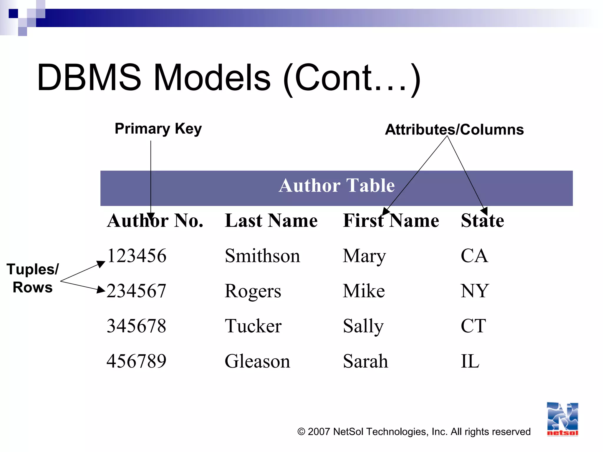 © 2007 NetSol Technologies, Inc. All rights reserved
DBMS Models (Cont…)
Author Table
Author No. Last Name First Name State
123456 Smithson Mary CA
234567 Rogers Mike NY
345678 Tucker Sally CT
456789 Gleason Sarah IL
Tuples/
Rows
Attributes/ColumnsPrimary Key
 