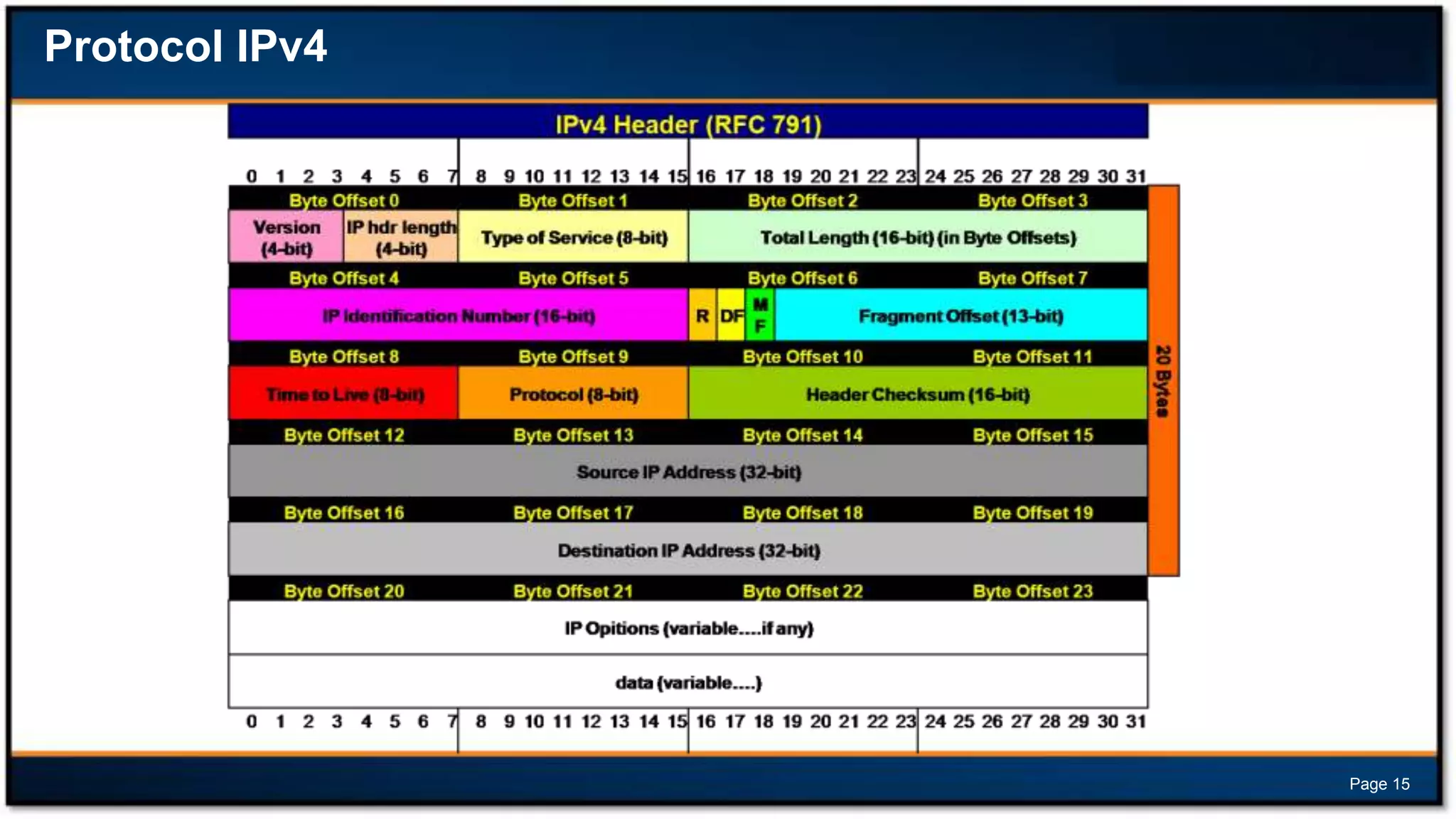 Protocol IPv4

Page 15

 