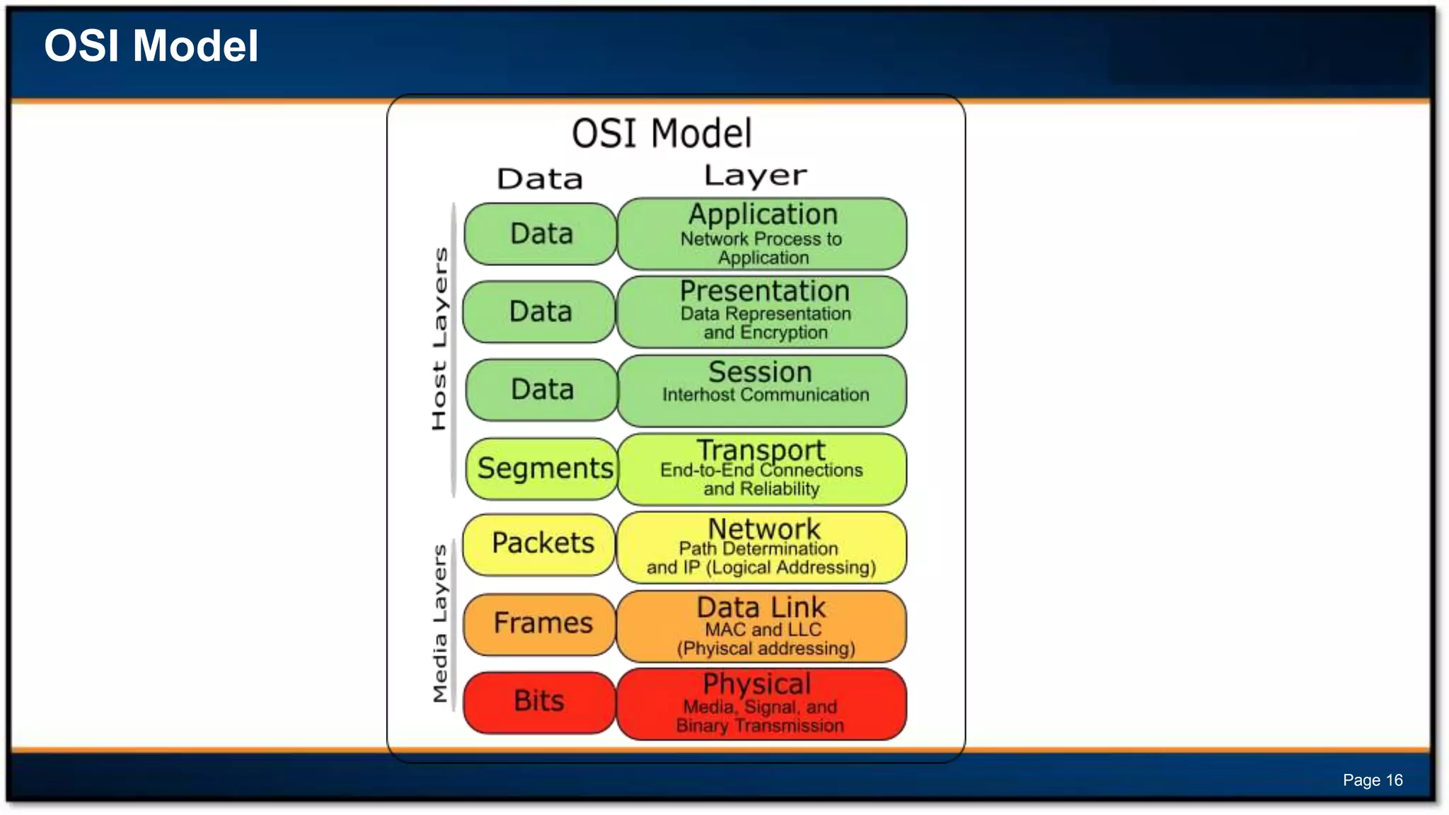 OSI Model

Page 16

 