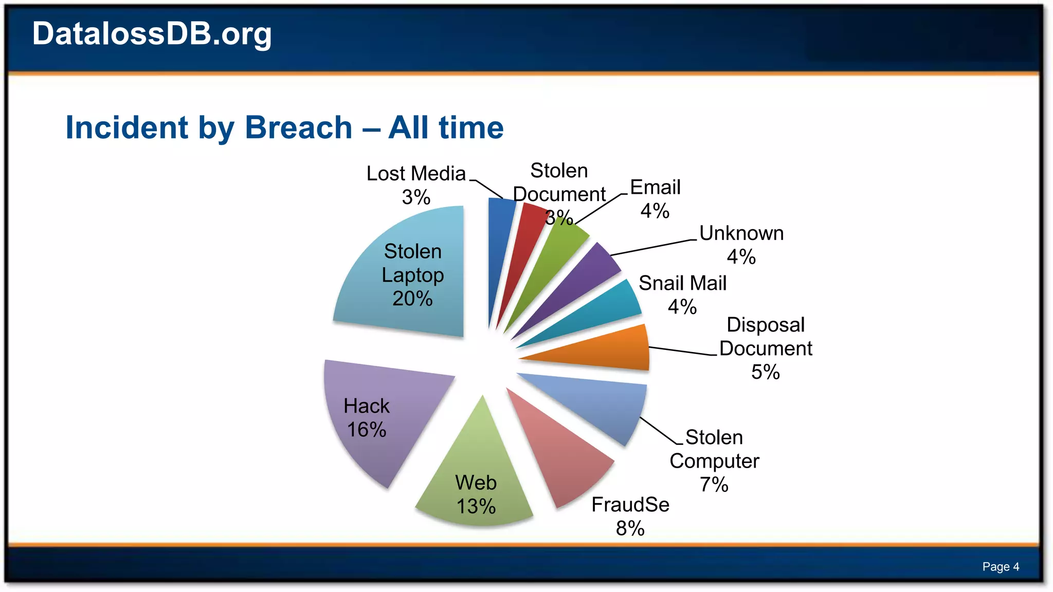 DatalossDB.org
Incident by Breach – All time
Lost Media
3%

Stolen
Laptop
20%

Hack
16%
Web
13%

Stolen
Document
3%

Email
4%
Unknown
4%
Snail Mail
4%
Disposal
Document
5%

Stolen
Computer
7%
FraudSe
8%
Page 4

 