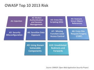 OWASP Top 10 2013 Risk
Source: OWASP: Open Web Application Security Project
 