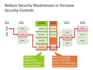 Security controls
cannot deal with
broken business logic
such as A2, A4 and A7
Software
weaknesses
reduction down to
zero is possible
Reduce Security Weaknesses vs Increase
Security Controls
 