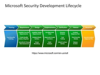 Microsoft Security Development Lifecycle
https://www.microsoft.com/en-us/sdl
 