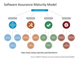 Software Assurance Maturity Model
Source: OWASP’s Software Assurance Maturity Model (OpenSAMM)
https://www.owasp.org/index.php/OpenSamm
 