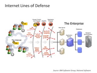 Internet Lines of Defense
Source: IBM Software Group, Rational Software
 