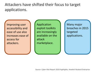 Attackers have shifted their focus to target
applications.
Improving user
accessibility and
ease of use also
increases ease of
access for
attackers.
Application
exploit toolkits
are increasingly
available on the
attack
marketplace.
Many major
breaches in 2015
targeted
applications.
Source: Cyber Risk Report 2016 highlights, Hewlett Packard Enterprise
 