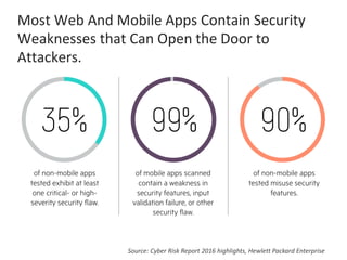 Most Web And Mobile Apps Contain Security
Weaknesses that Can Open the Door to
Attackers.
Source: Cyber Risk Report 2016 highlights, Hewlett Packard Enterprise
 